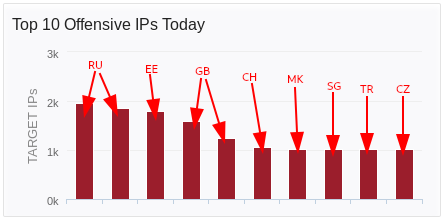 Most offensive countries