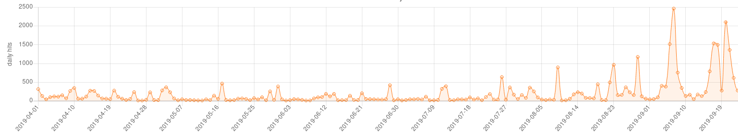 Graph of port 1443