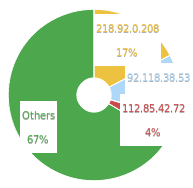 Graph of the source IPs